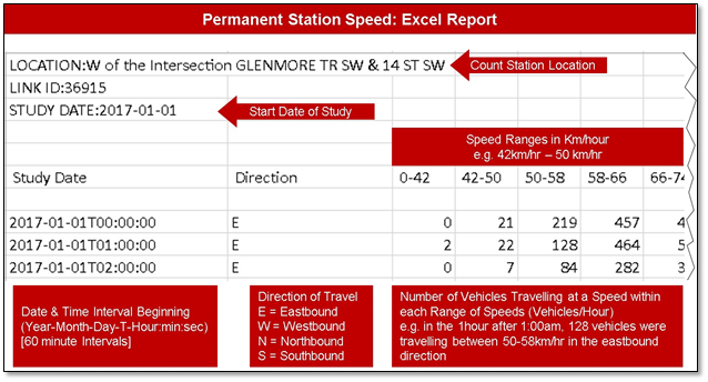 Permanent Station Speed